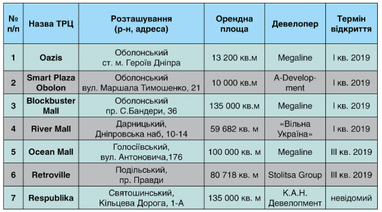 Стало відомо, скільки ТРЦ відкриють у Києві в цьому році (таблиця)