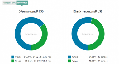 Курс готівкового долара