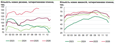 В сентябре количество вакансий в Украине уменьшилось на 9% в годовом измерении, в то время как количество резюме выросло на 28%