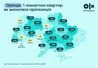 1-кімнатні квартири: де зростає пропозиція на продаж і оренду, а де скорочується