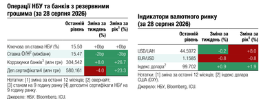 Официальный курс гривны к доллару США с начала августа укрепился на 0,2% до 44,55 грн/$