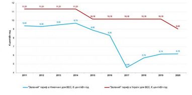 Виплати за зеленим тарифом ВЕС в Україні в 1,5-2,5 рази вищі, ніж у Німеччині, - Герус