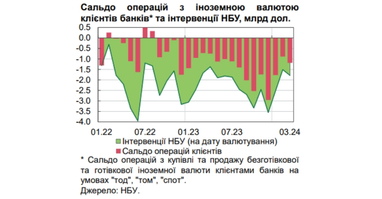 НБУ пояснив підвищення попиту на валюту та зростання курсу долара