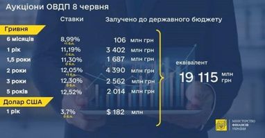 Мінфін провів рекордний аукціон ОВДП