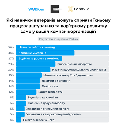 Насколько работодатели готовы к возвращению военных — исследование