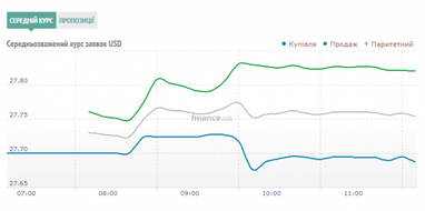 Курс готівкового долара