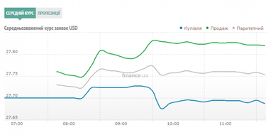 Курс наличного доллара