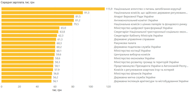 Зарплати чиновників зростають: де платять понад 100 тис. гривень