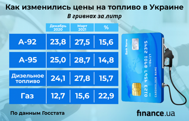 На сколько подорожало топливо в Украине (инфографика)