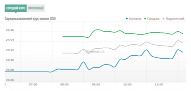 Курс наличного доллара