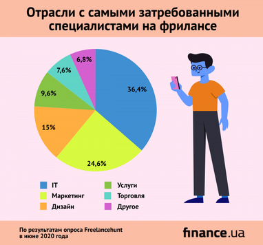 Какие специалисты больше всего востребованы на фрилансе (исследование)