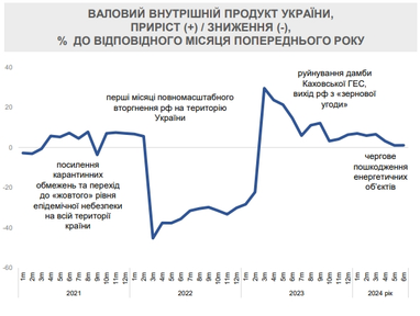 В уряді назвали причини гальмування економіки України