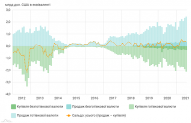 В июле украинцы продали больше всего наличной валюты за всю историю наблюдений