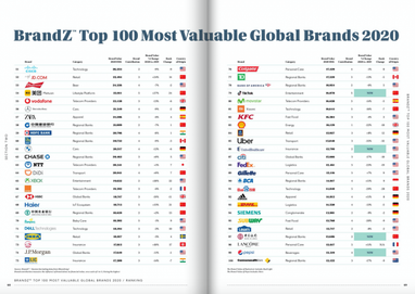 100 найдорожчих брендів світу: до рейтингу потрапив TikTok, обігнавши Uber і Xiaomi