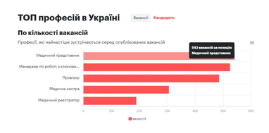 Що пропонують роботодавці кандидатам у сфері охорони здоров’я і медицини (інфографіка)