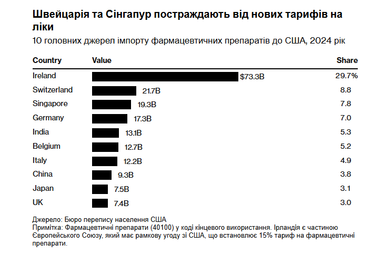 Трамп запроваджує 100% тариф на ліки з-за кордону