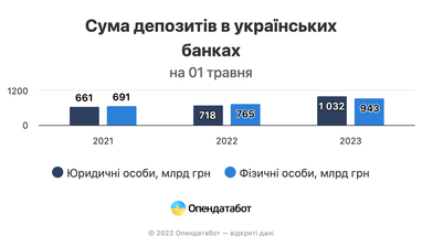 Українці беруть менше кредитів та зберігають більше коштів на депозитах