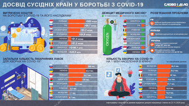 Досвід сусідніх країн в боротьбі з COVID-19 (інфографіка)