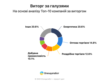 Индекс лучших предприятий Украины — 2024 (инфографика)