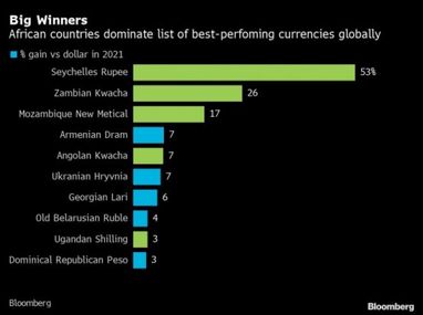 Гривня увійшла до топ-10 найприбутковіших валют року