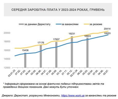 Рост зарплат в Украине: кому платят больше всех (инфографика)