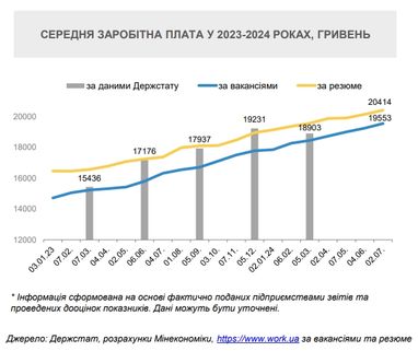 Зростання зарплат в Україні: кому платять найбільше (інфографіка)
