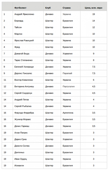 Рейтинг самых дорогих футболистов чемпионата Украины (таблица)