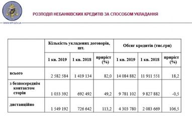 Українці все частіше оформлюють кредити дистанційно