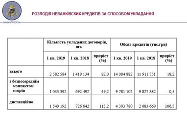 Украинцы все чаще оформляют кредиты дистанционно