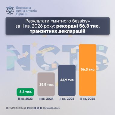 Результати «митного безвізу» за ІI кв. 2026 року: рекордні 56,3 тис. транзитних декларацій