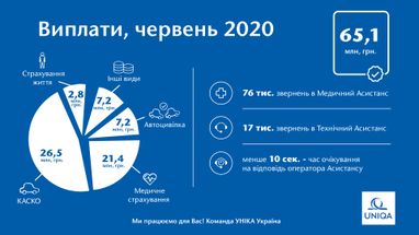 В червні Уніка Україна виплатила 65,1 млн. грн.