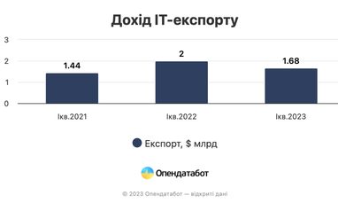 Дохід від ІТ-експорту падає, проте все ще більший за період до великого вторгнення  (інфографіка)