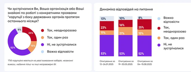 40% великих компаній України стикаються з корупцією в органах влади
