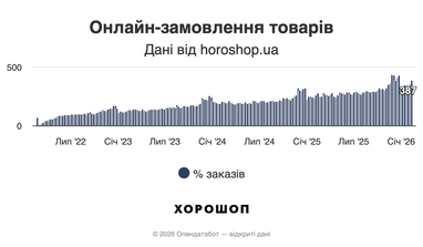 Онлайн замовлення товарів. Дані від «Хорошоп»