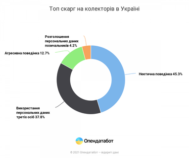 Топ причин, по которым украинцы жалуются на коллекторов (инфографика)