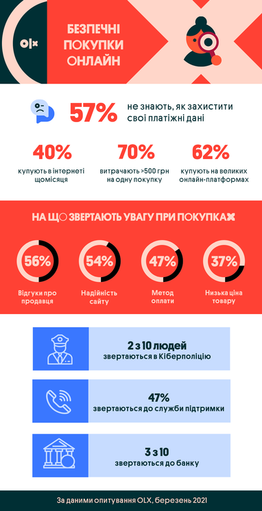 Большинство украинцев не знают, как защитить свои аккаунты и платежные данные