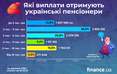 Середня пенсія за квартал виросла на 137 гривень (інфографіка)