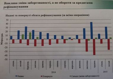 В НБУ рассказали, на каких условиях и по какой цене проводится рефинансирование банков