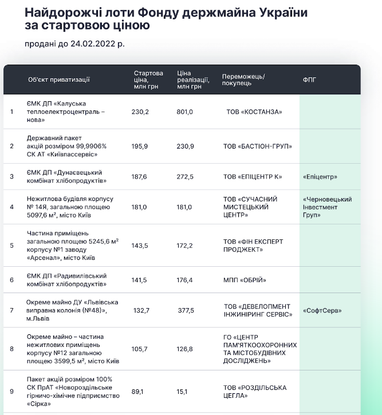 Приватизация на 5 млрд грн: самые дорогие лоты Фонда госимущества (инфографика)