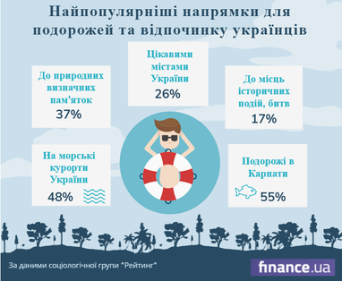 Українці назвали основні туристичні напрямки по країні (інфографіка)