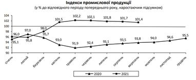 Промпроизводство в Украине возобновило падение
