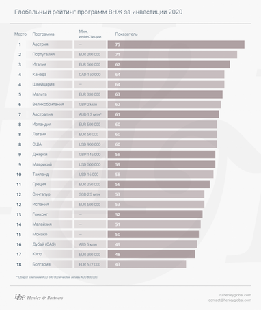 Названы лучшие программы ВНЖ и гражданства за инвестиции 2020 года (инфографика)