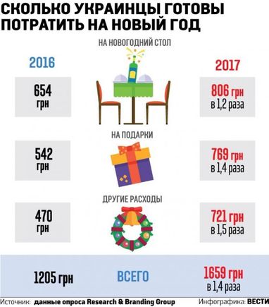 Украинцы вынуждены праздновать Новый год в долг (инфографика)
