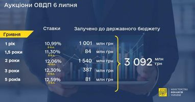 Минфин продал ОВГЗ более чем на 3 млрд грн