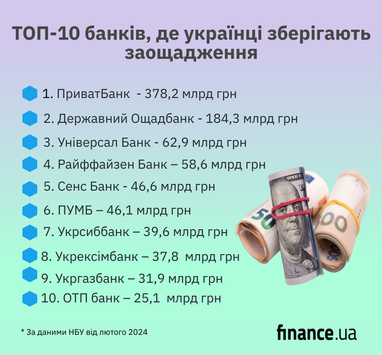ТОП-10 банков, где украинцы хранят сбережения (инфографика)