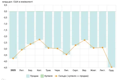 Рекордні $4,5 млрд продав Нацбанк на міжбанку в грудні