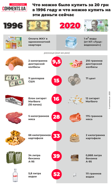 Що можна було купити за 20 грн в 1996 році і 2020 (інфографіка)