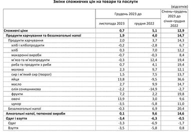 Інфляція в Україні впала до трирічного мінімуму: що подорожчало за 2023 рік