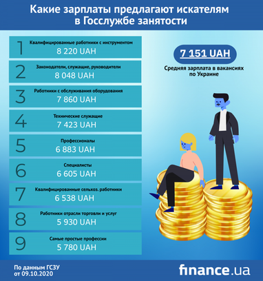 Какие зарплаты предлагают соискателям в Госслужбе занятости (инфографика)