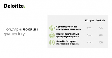 Скільки українці планують витратити на різдвяний шопінг (дослідження)